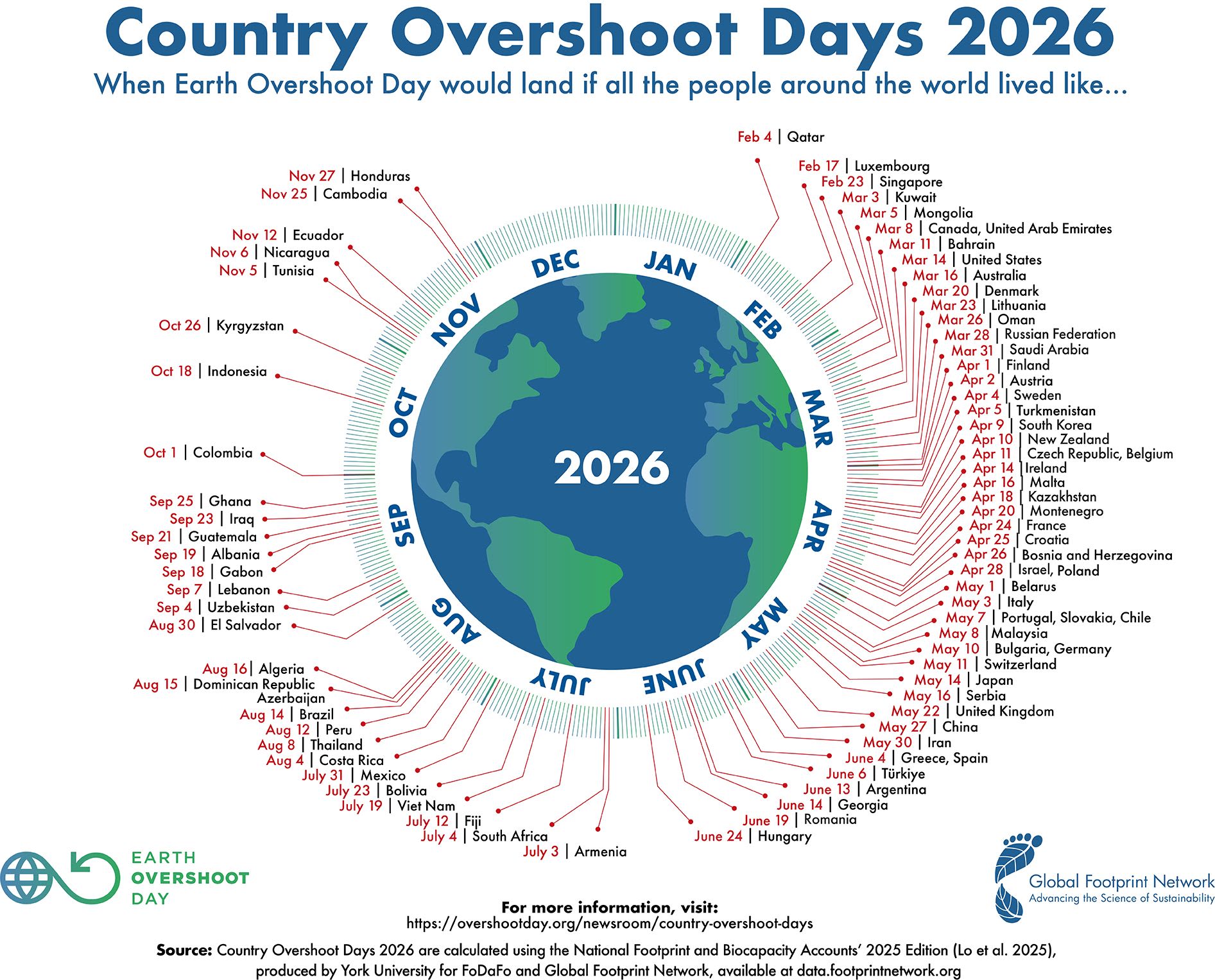 Country Overshoot Days 2026 - By Global Footprint Network 2026 Darstellung verschiedener Länder und deren Overshoot Days im Jahr 2026