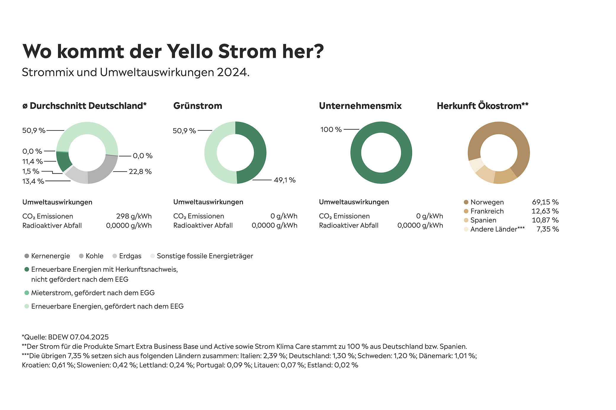 Der Yello Strommix 2024: Unser Strom stammt zu 100 % aus erneuerbaren Energien