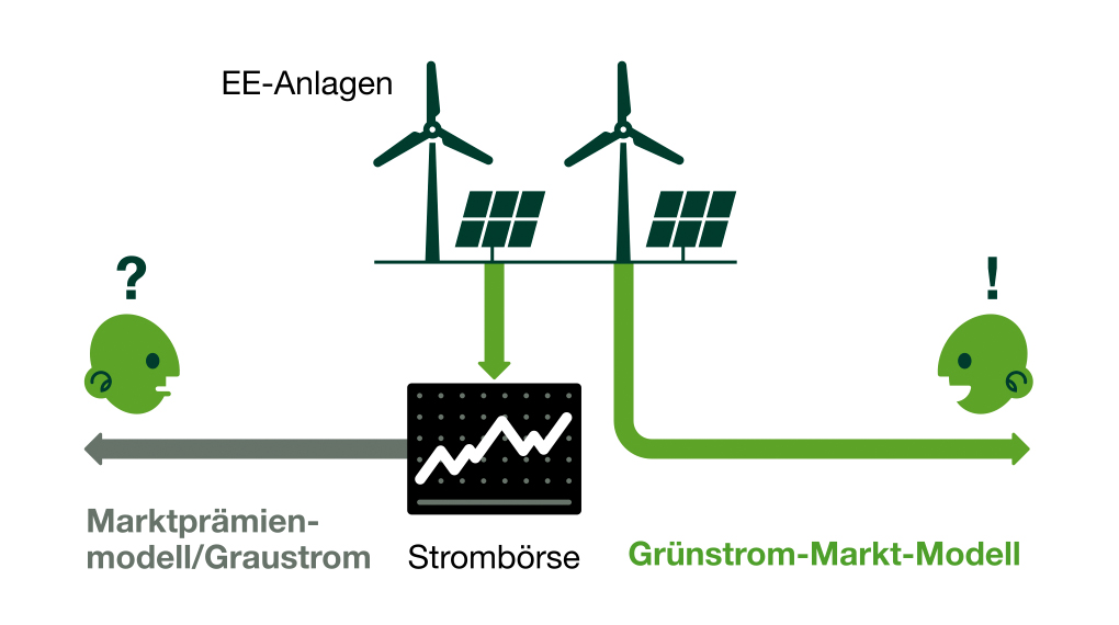 Illustration: Grünstrom-Markt-Modell