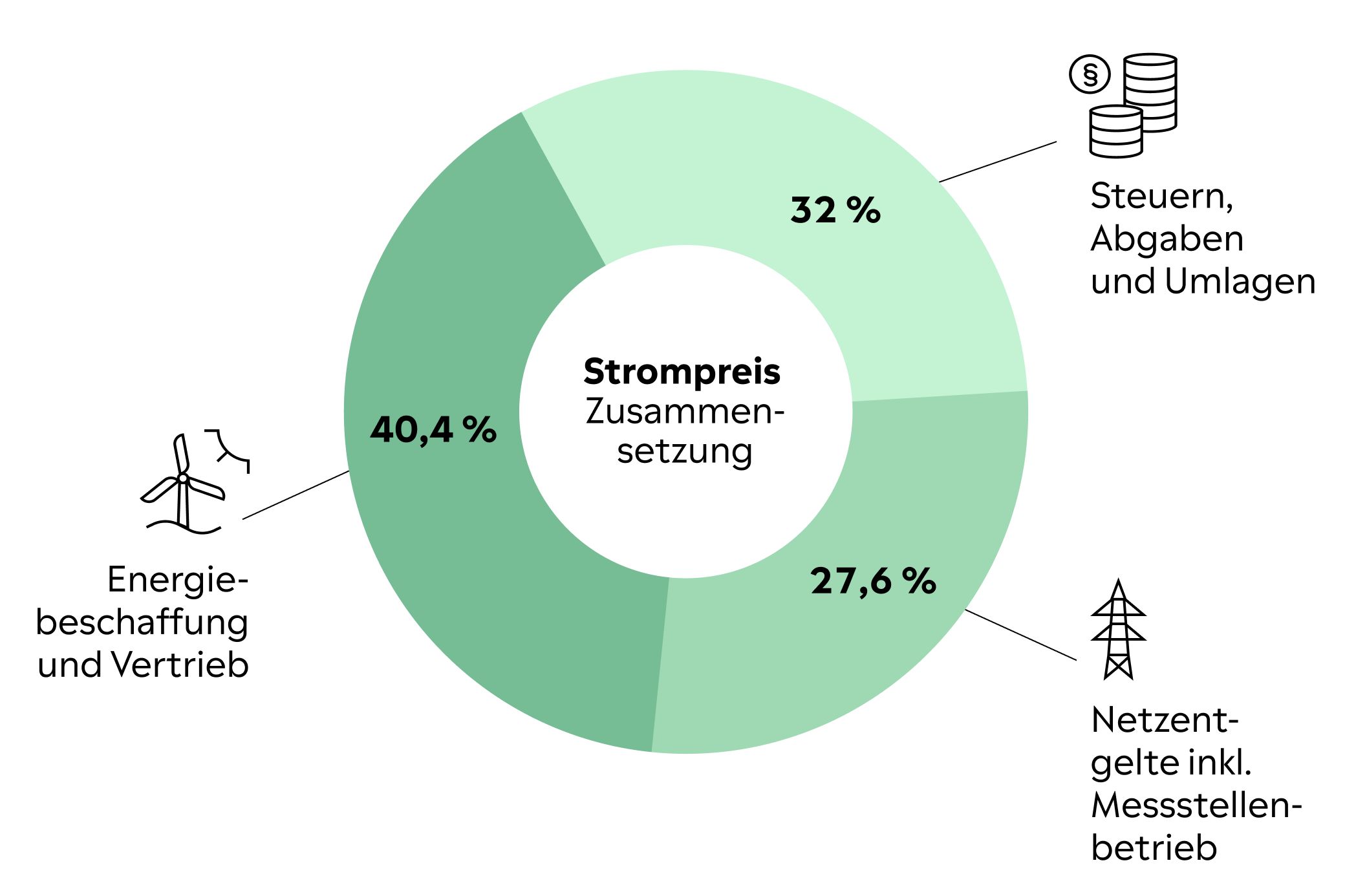 Kreisdiagramm Gaspreis Zusammensetzung: 50,3% Energiebeschaffung und Vertrieb, 30% Steuern, Abgaben und Umlagen, 19,7% Netzentgelte inkl. Messstellenbetrieb Kreisdiagramm Strompreis Zusammensetzung: 40,4% Energiebeschaffung und Vertrieb, 32% Steuern, Abgaben und Umlagen, 27,6% Netzentgelte inkl. Messstellenbetrieb