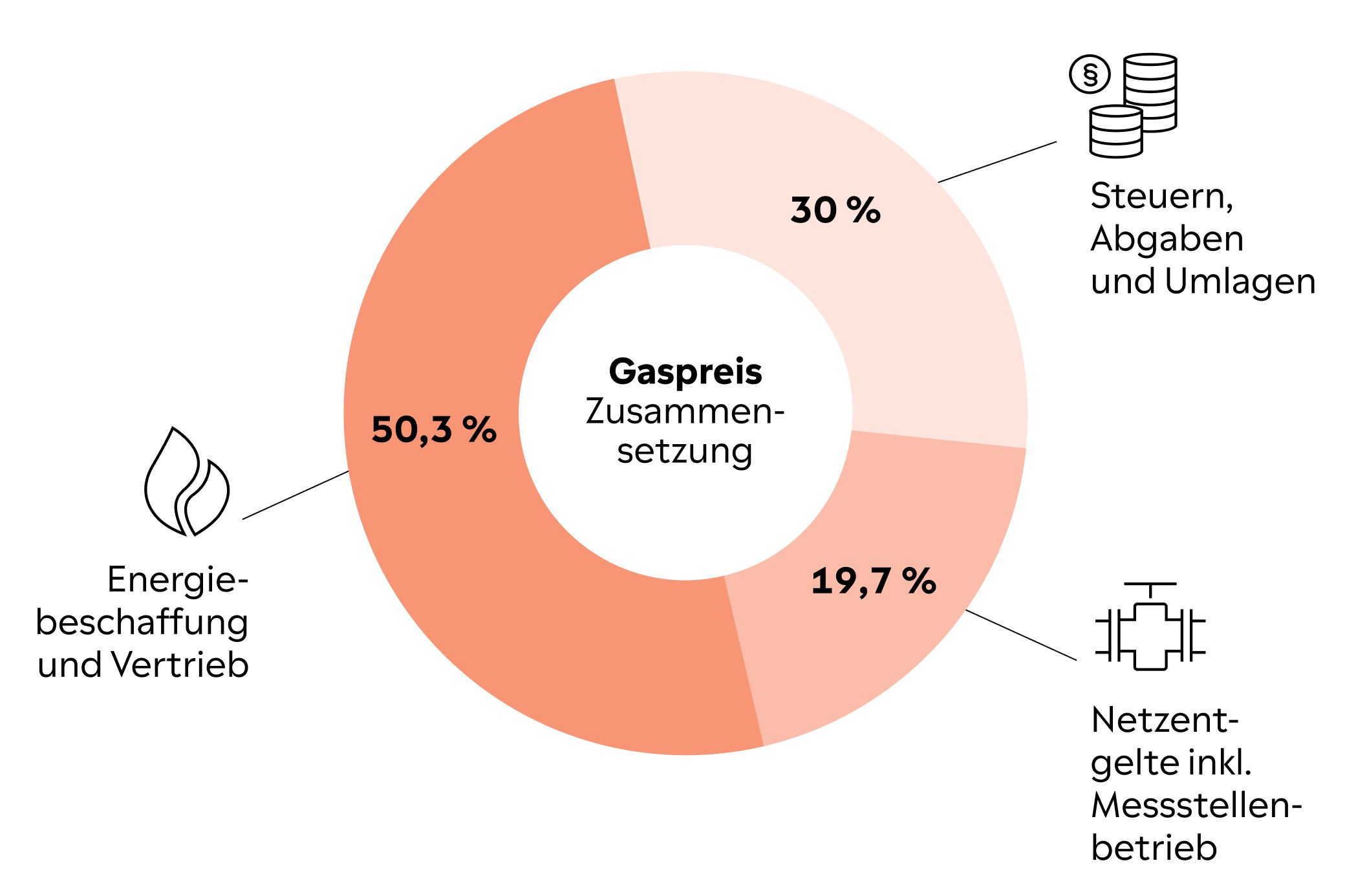 Kreisdiagramm Gaspreis Zusammensetzung: 50,3% Energiebeschaffung und Vertrieb, 30% Steuern, Abgaben und Umlagen, 19,7% Netzentgelte inkl. Messstellenbetrieb Kreisdiagramm Gaspreis Zusammensetzung: 50,3% Energiebeschaffung und Vertrieb, 30% Steuern, Abgaben und Umlagen, 19,7% Netzentgelte inkl. Messstellenbetrieb